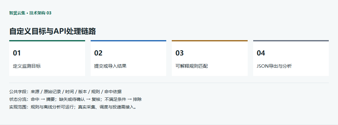 自定义目标与API四阶段架构图