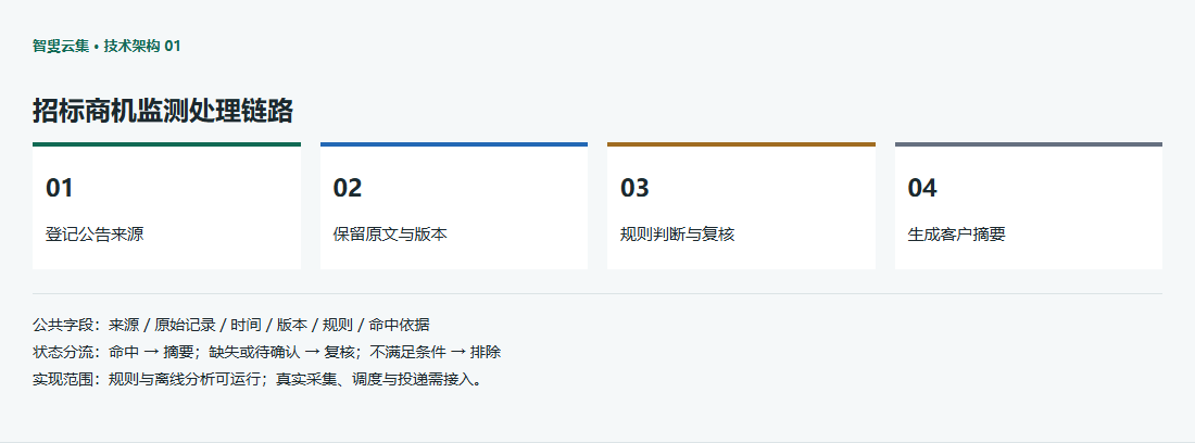 招标商机监测四阶段架构图